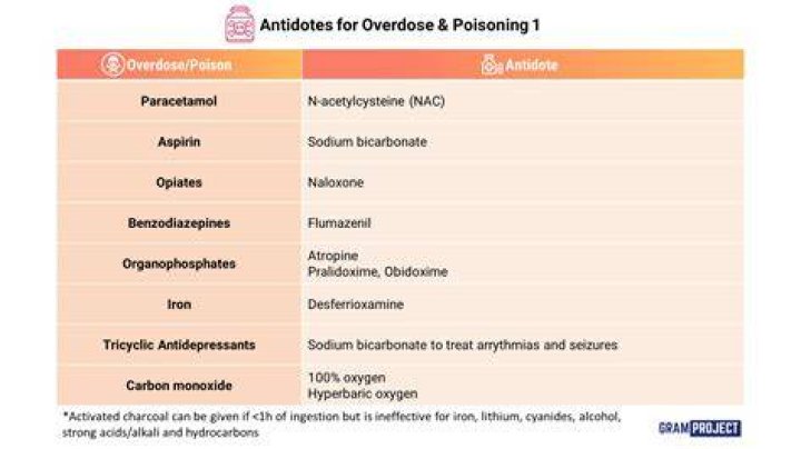 What is the antidote for alcohol poisoning?
