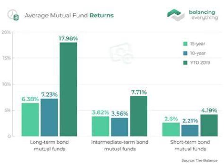 What is the average 10 year return on mutual funds?