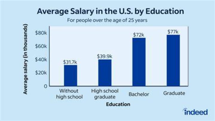 What is the average 20 year old salary?