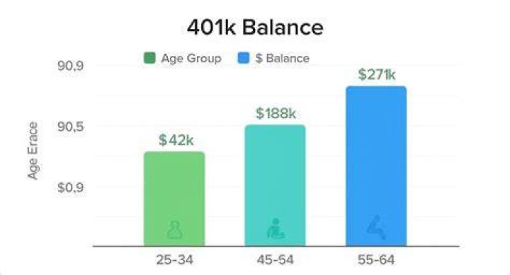 What is the average 401K balance for a 61 year old?
