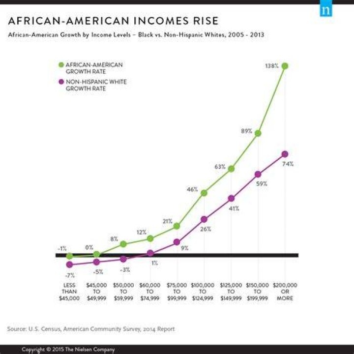 What is the average African American income?