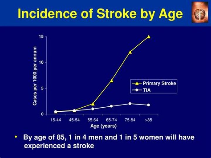 What is the average age of a stroke victim?