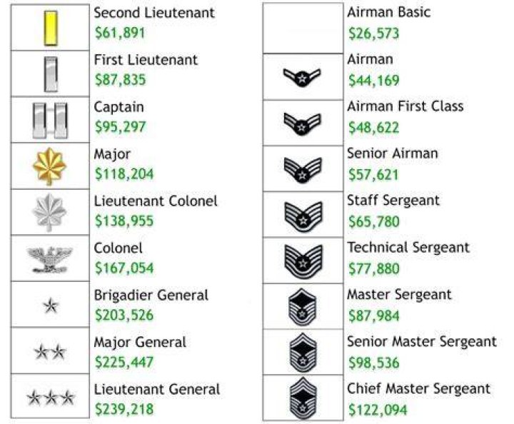 What is the average age of an Air Force colonel?