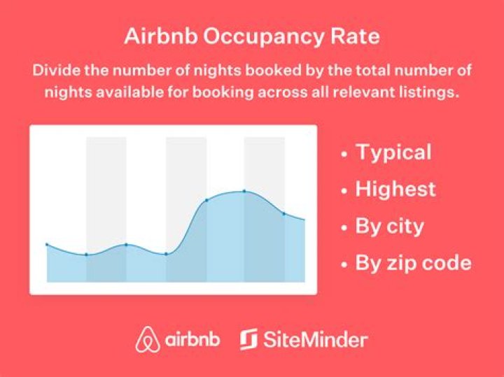 What is the average Airbnb occupancy rate?