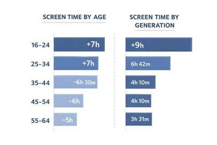 What is the average amount of screen time for a 12 year old?