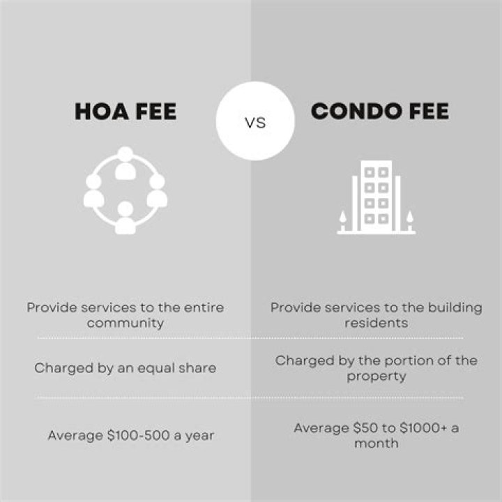 What is the average association fee for a condo?