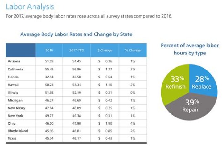 What is the average body shop labor rate?