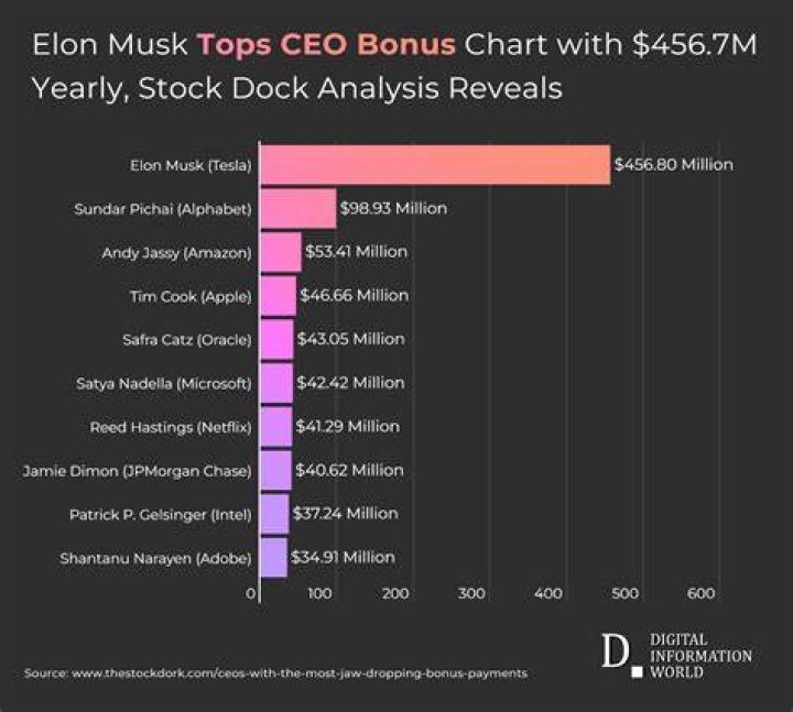 What is the average CEO bonus?