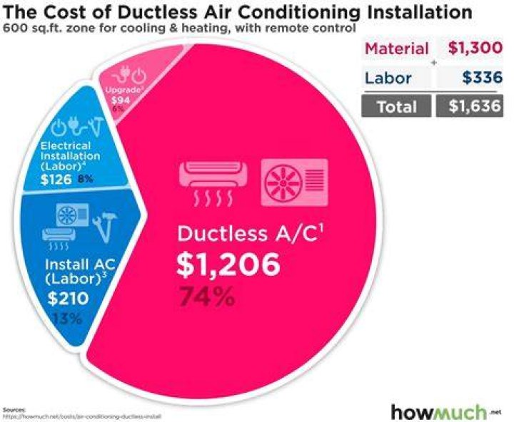What is the average cost for a ductless air conditioning?
