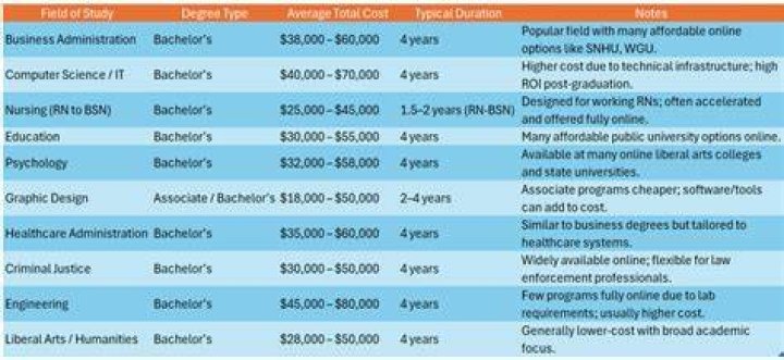 What is the average cost for online college?