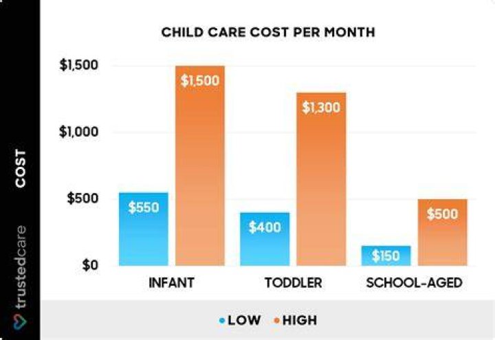 What is the average cost of daycare on Long Island?