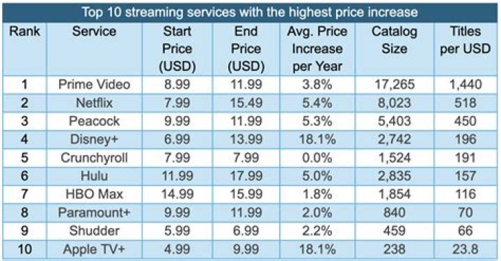 What is the average cost of streaming services per month?