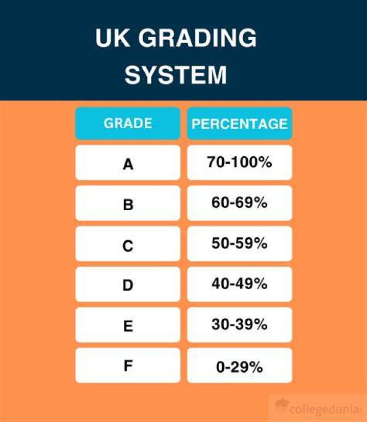 What is the average degree grade in the UK?