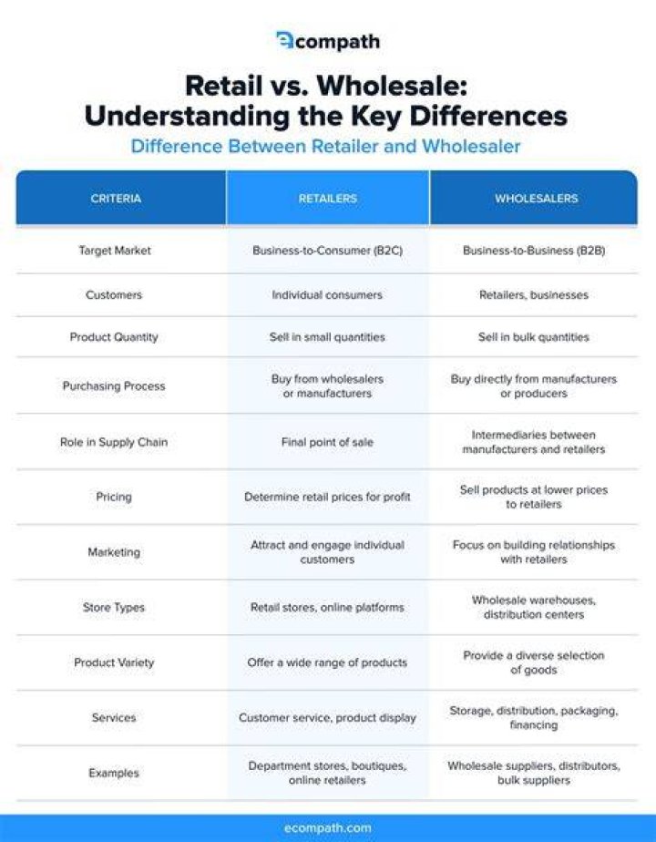 What is the average difference between wholesale and retail?