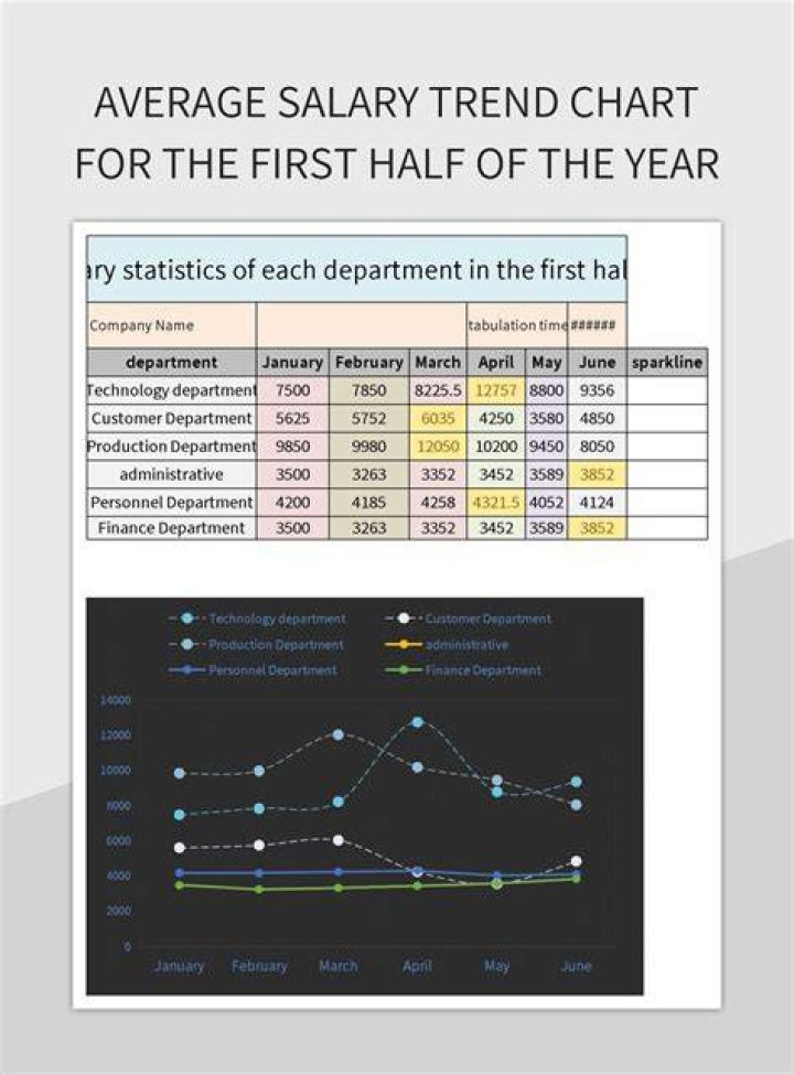 What is the average first year salary?