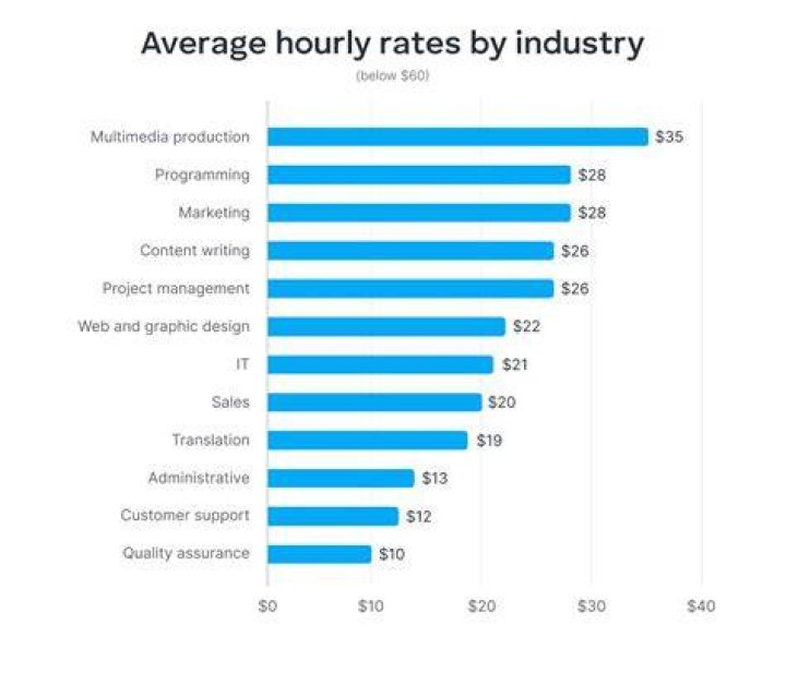 What is the average hourly rate for a builder in UK?