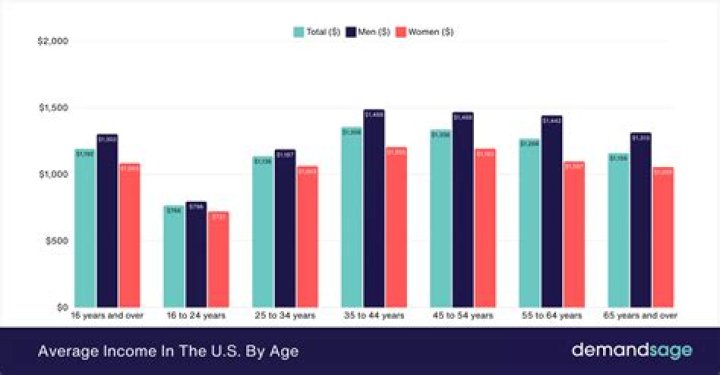 What is the average income in Ethiopia in US dollars?