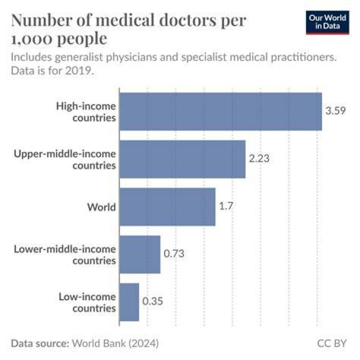 What is the average income of doctors?