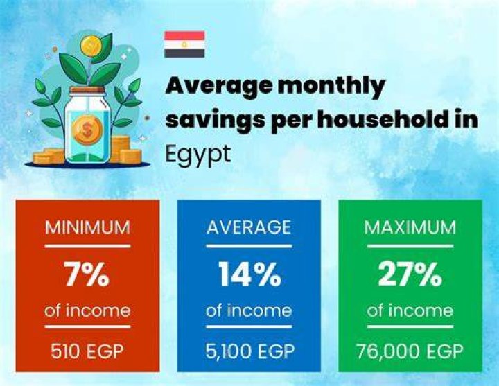 What is the average income of someone who lives in Egypt?