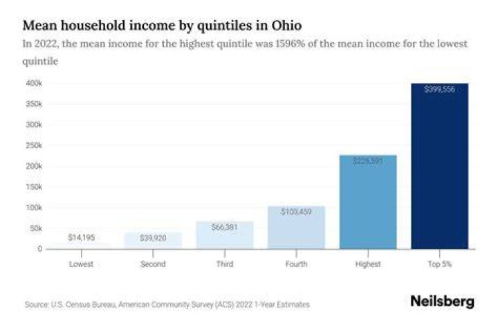 What is the average income per household in Ohio?