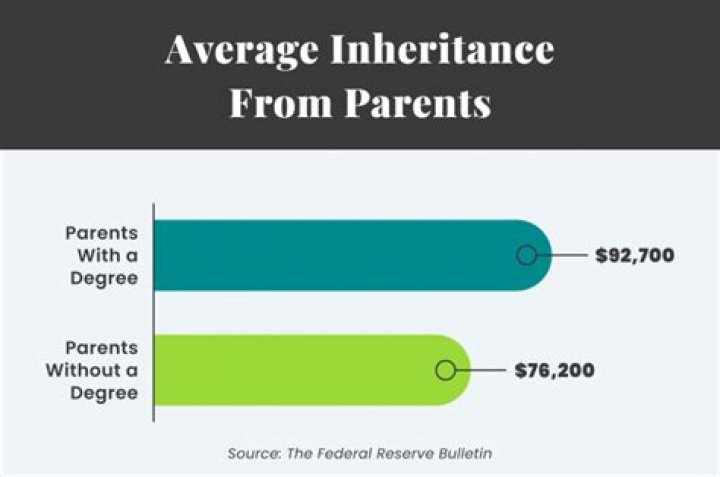 What is the average inheritance?