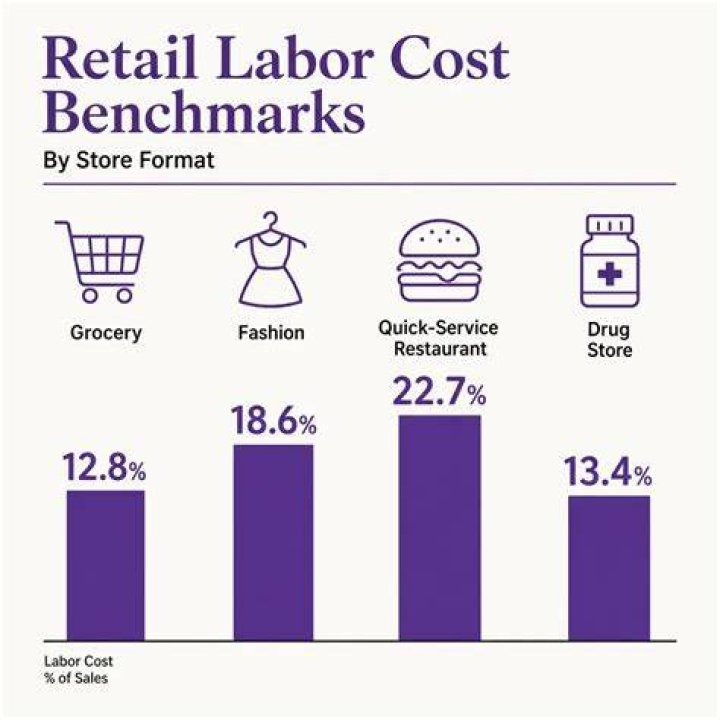 What is the average labor cost percentage in a retail store?