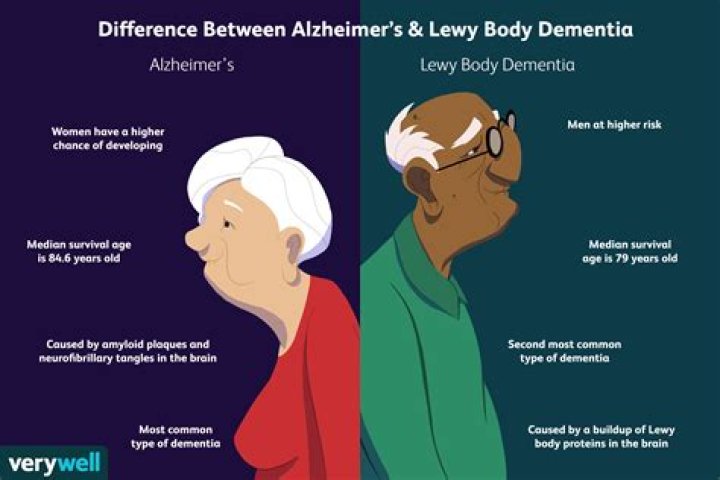 What is the average lifespan of someone with Lewy body dementia?