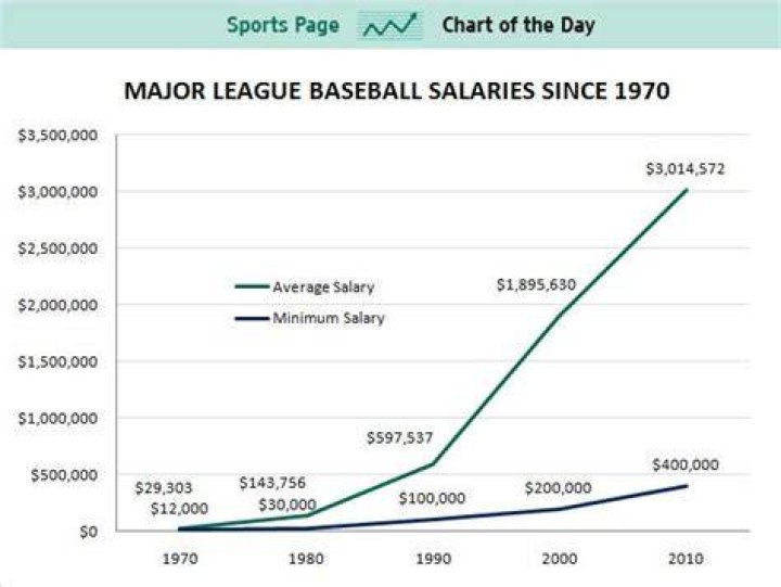 What is the average major league baseball salary?