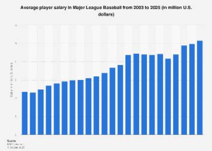 What is the average MLB catcher salary?