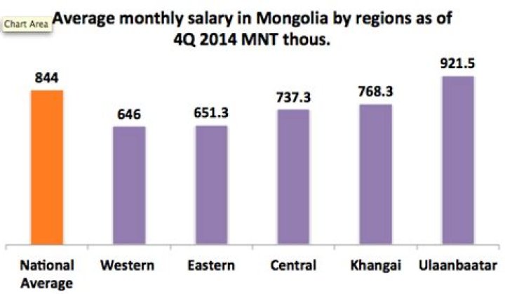 What is the average monthly salary in Mongolia?