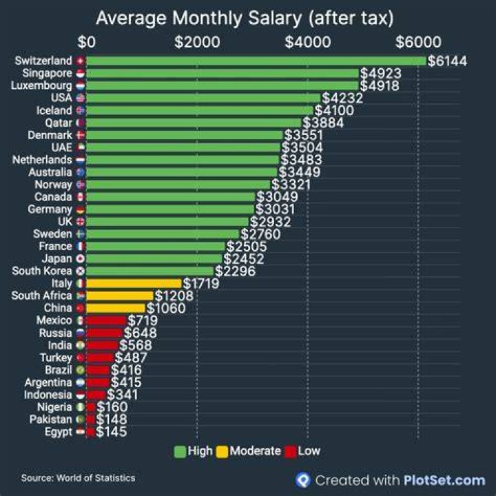 What is the average monthly salary in Nicaragua?