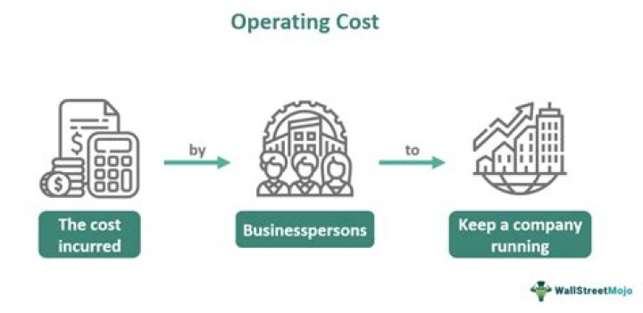 What is the average operating cost of a small business?