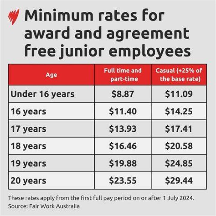 What is the average pay for a 17 year old?