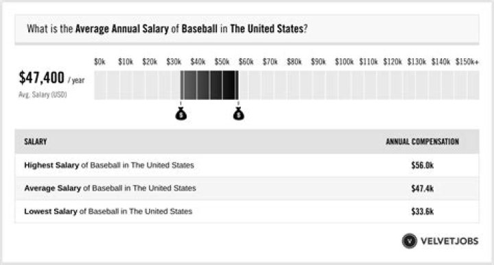 What is the average pay for a single A baseball player?