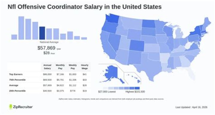 What is the average pay for an offensive coordinator in the NFL?