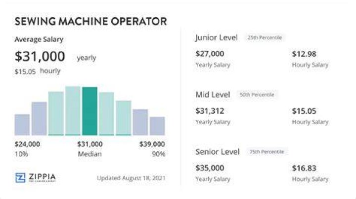 What is the average pay of a machine operator?