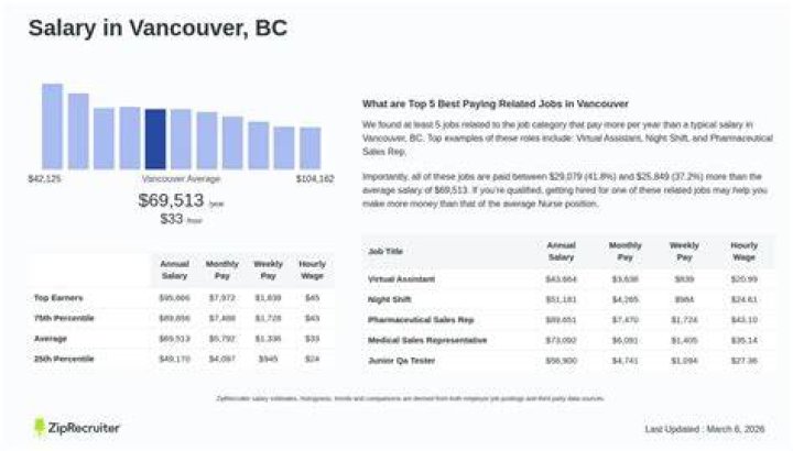 What is the average pay per hour in Vancouver?