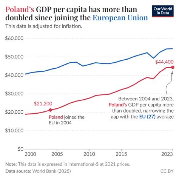 What is the average per capita income in Poland?