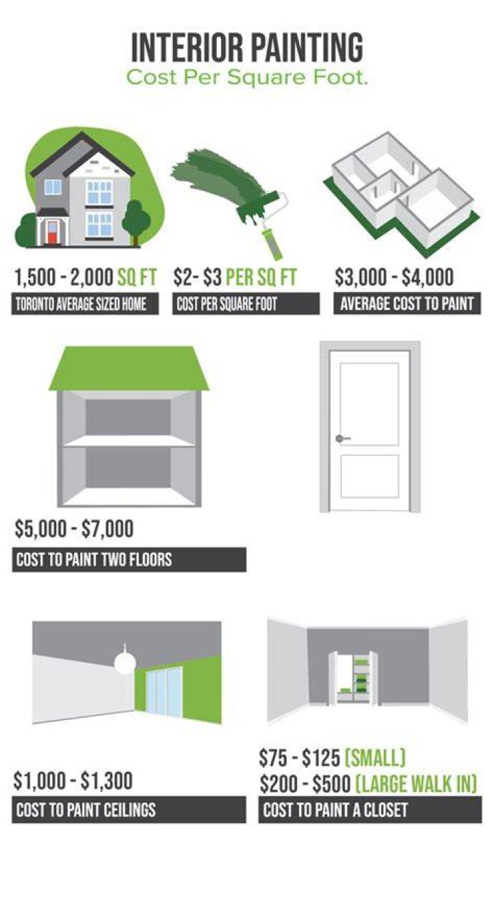 What is the average price per square foot for interior painting?