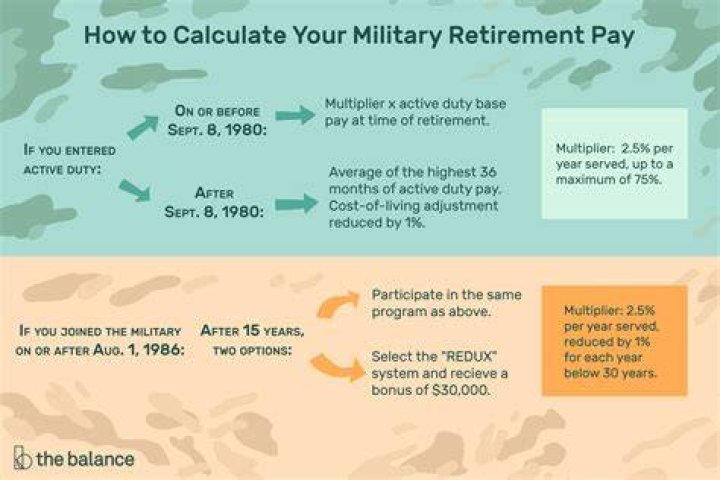 What is the average retired military pay?