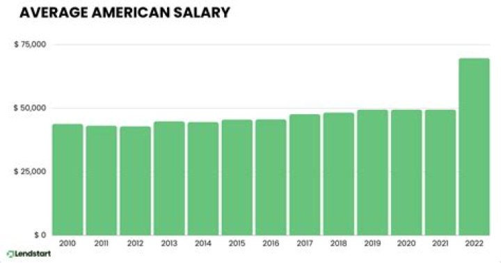 What is the average salary a person makes?