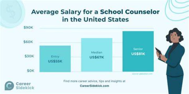 What is the average salary for a after school counselor?