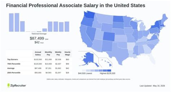 What is the average salary for a financial professional?
