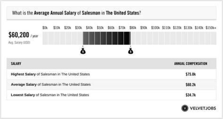 What is the average salary for a furniture salesman?