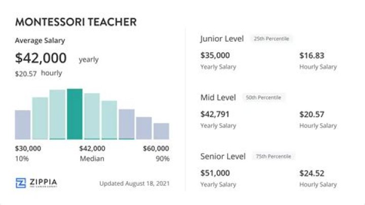 What is the average salary for a Montessori teacher?