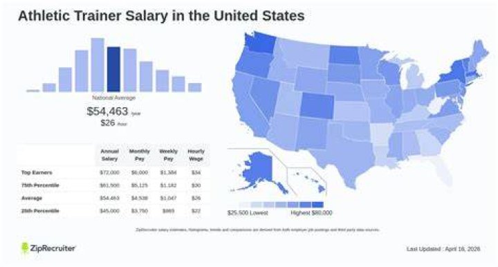 What is the average salary for a NFL Athletic Trainer?