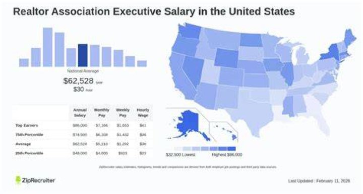 What is the average salary for a Realtor in Florida?