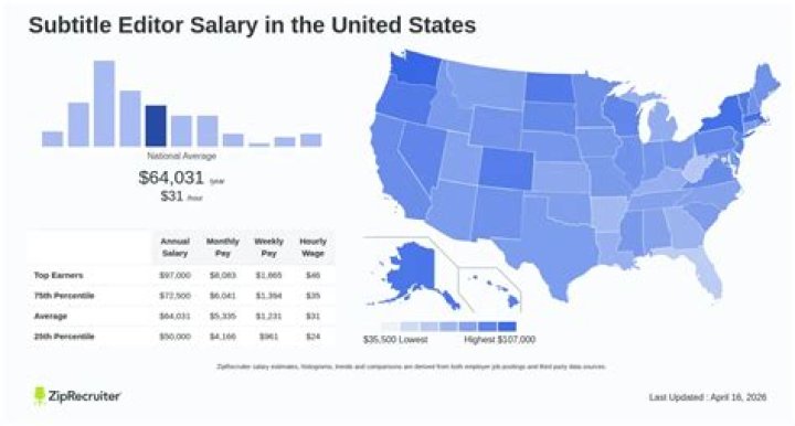 What is the average salary for a subtitle editor?