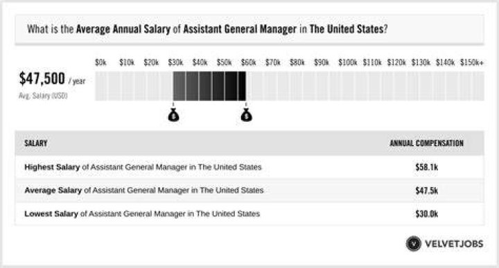 What is the average salary for an assistant general manager?