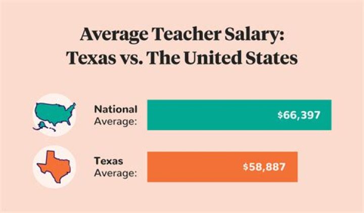 What is the average salary for beginning teachers in Texas?